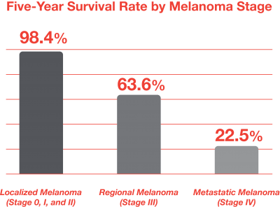 Melanoma Skin Cancer Five Year Survivor