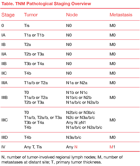 Melanoma Skin Cancer Staging Criteria