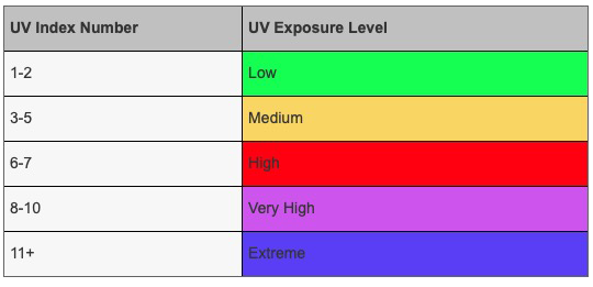 UV Index Sun Safety Melanoma Prevention